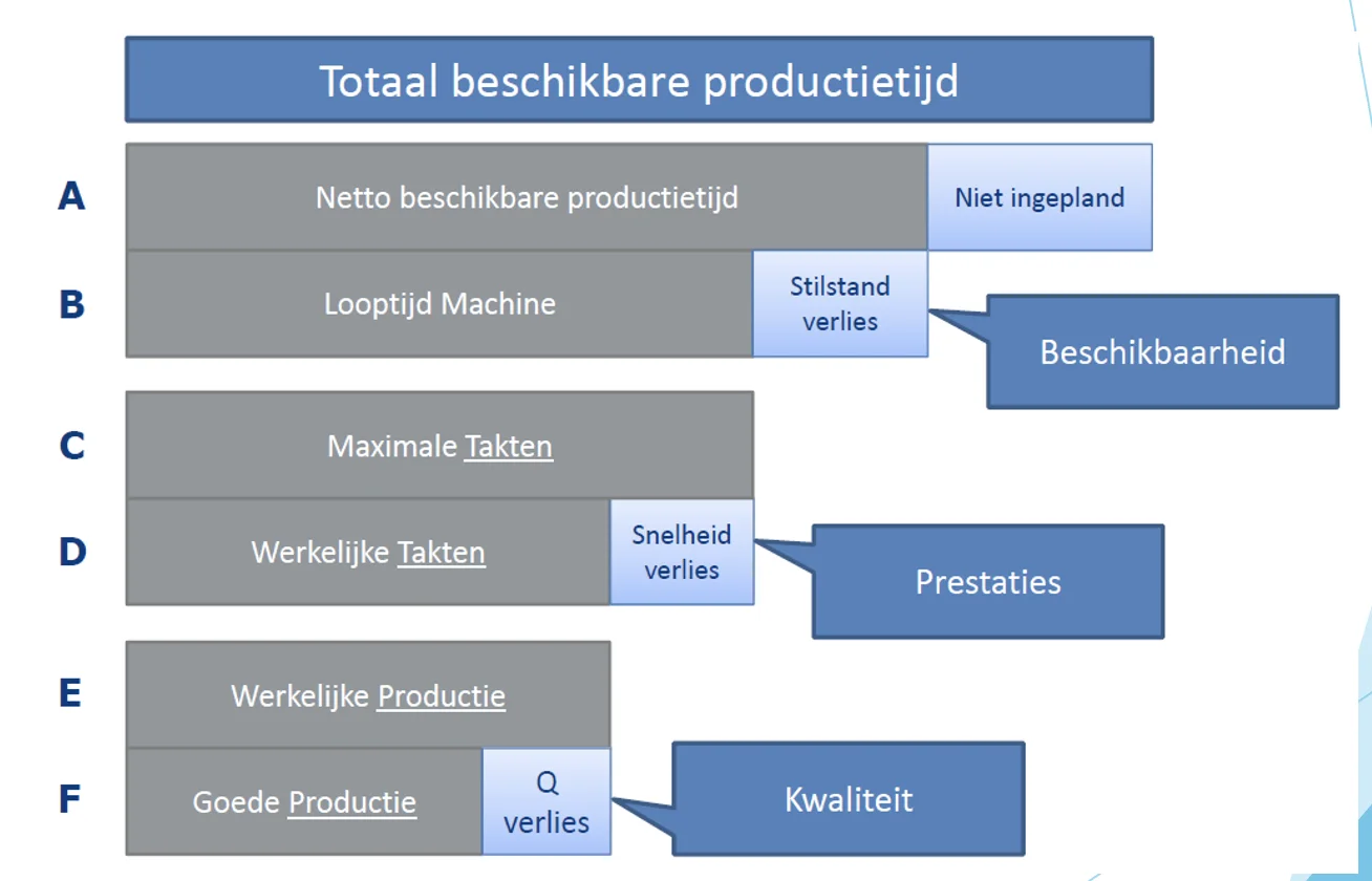 OEE en productie-efficiëntie: machine of productielijn, AZMC